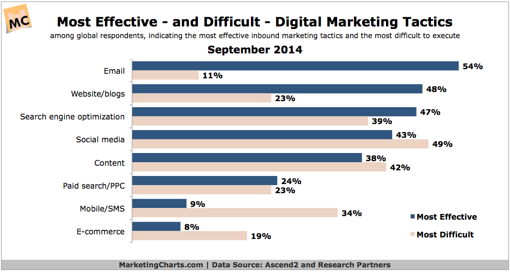 Graphic showing how effective and diffcukt digital marketing tactics are.